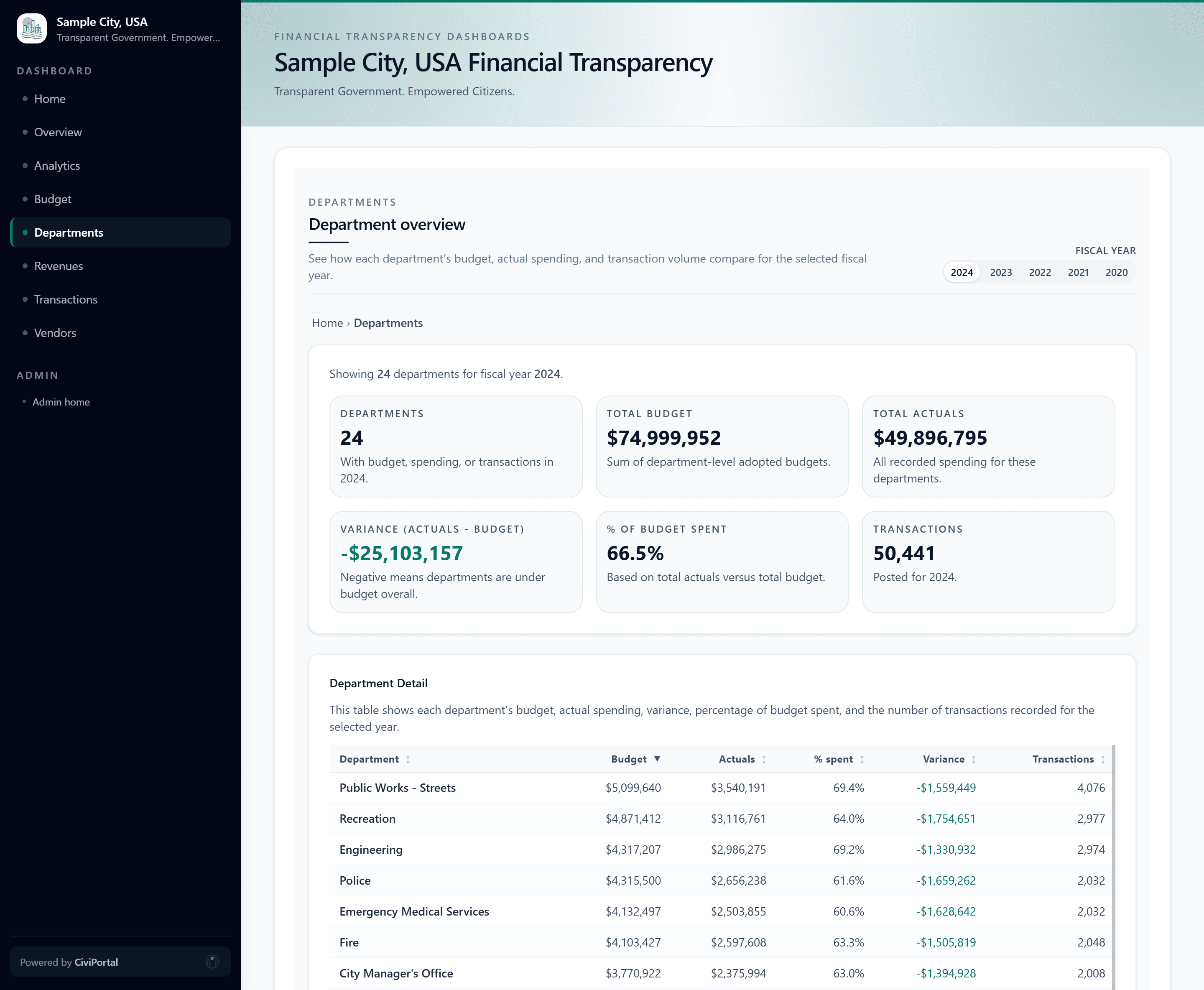 Department spending breakdown view with drill-down analysis