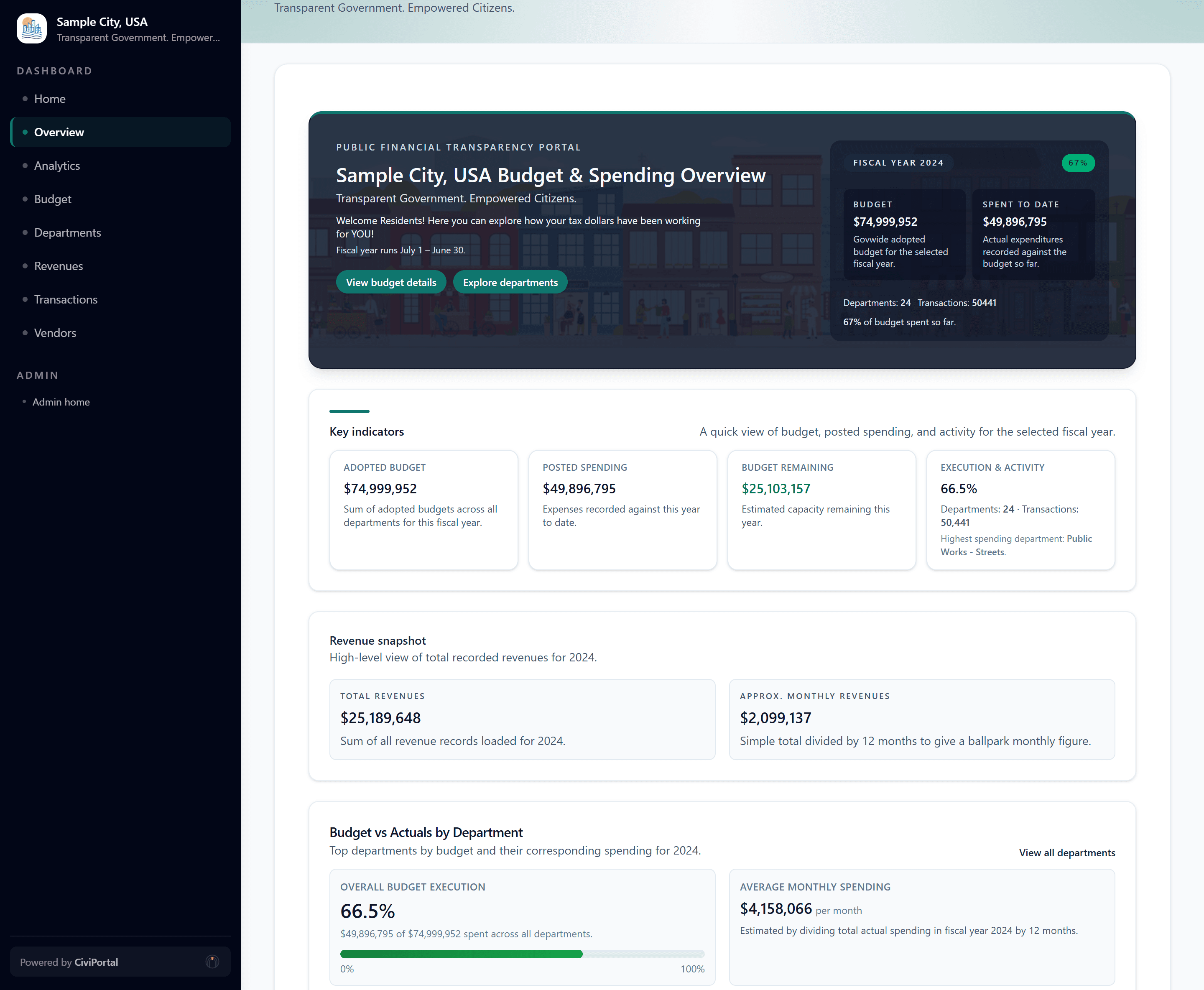 Overview dashboard showing high-level financial transparency metrics