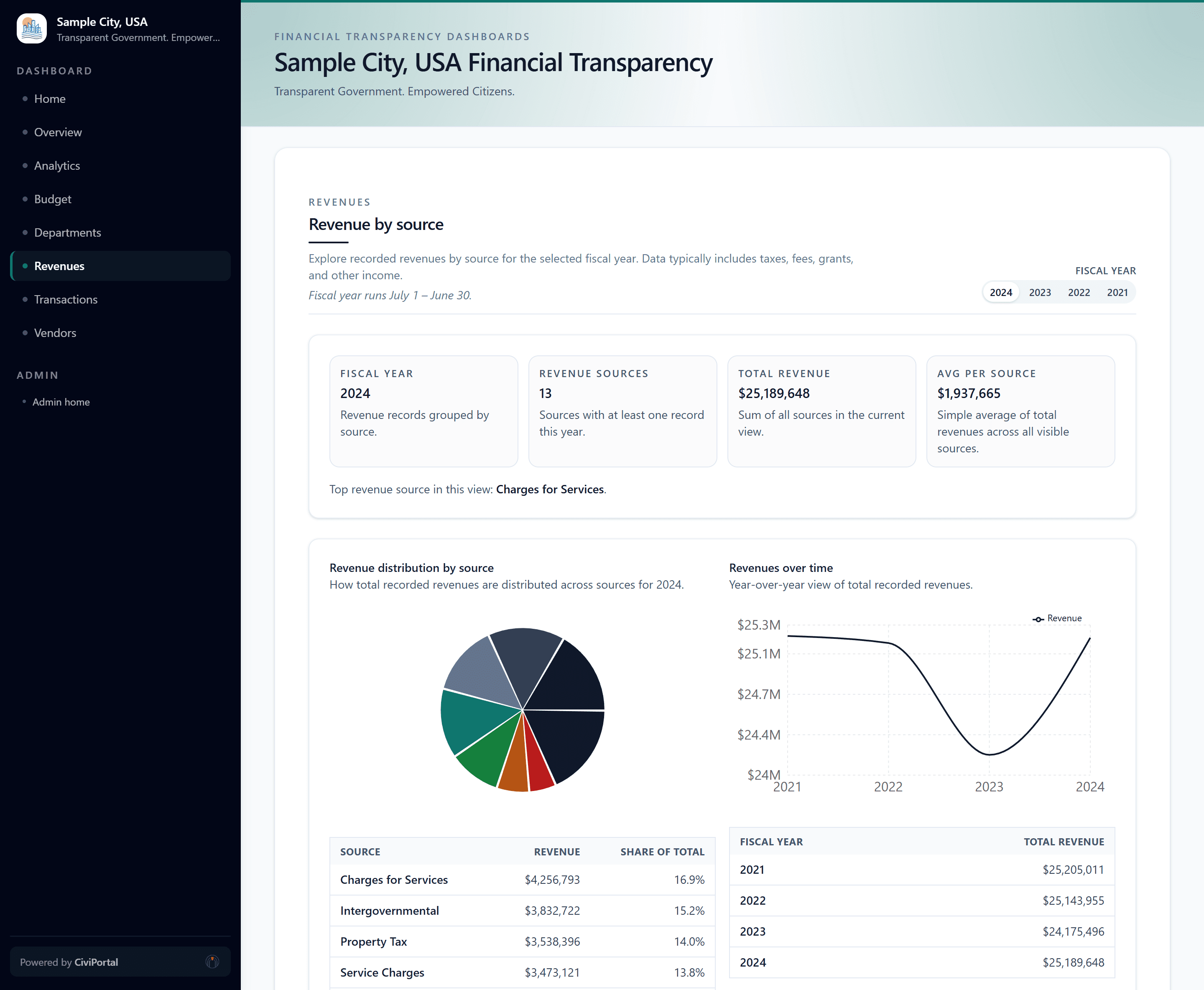 Revenue analysis dashboard showing sources and trends